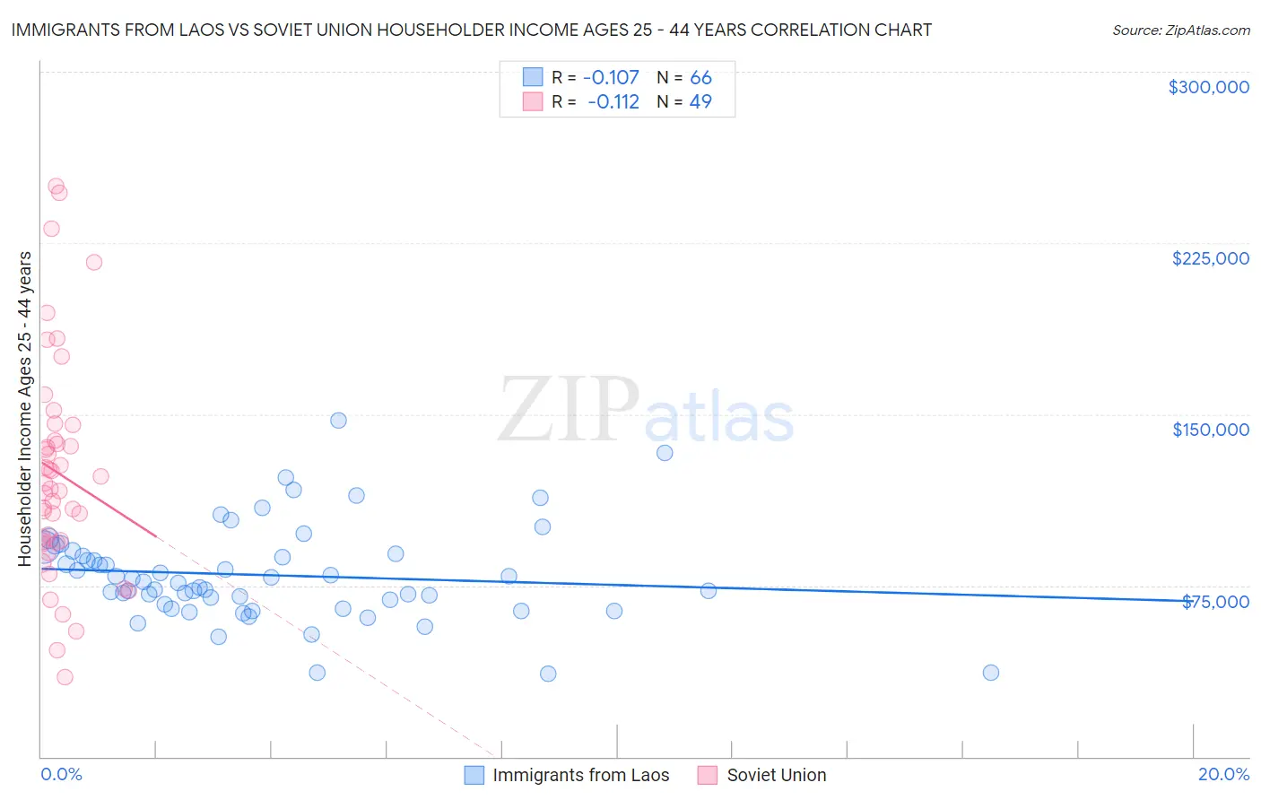 Immigrants from Laos vs Soviet Union Householder Income Ages 25 - 44 years