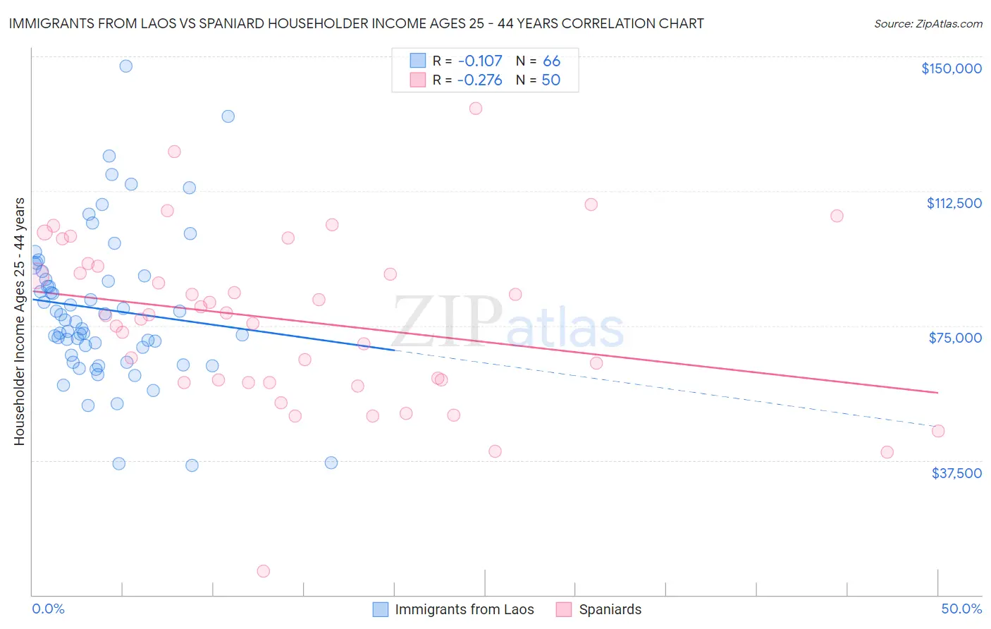 Immigrants from Laos vs Spaniard Householder Income Ages 25 - 44 years