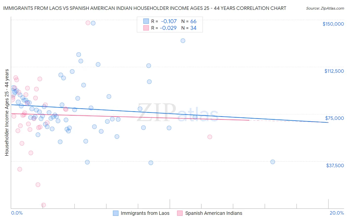 Immigrants from Laos vs Spanish American Indian Householder Income Ages 25 - 44 years