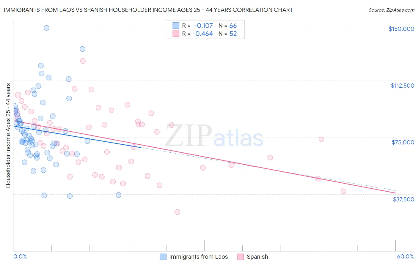 Immigrants from Laos vs Spanish Householder Income Ages 25 - 44 years