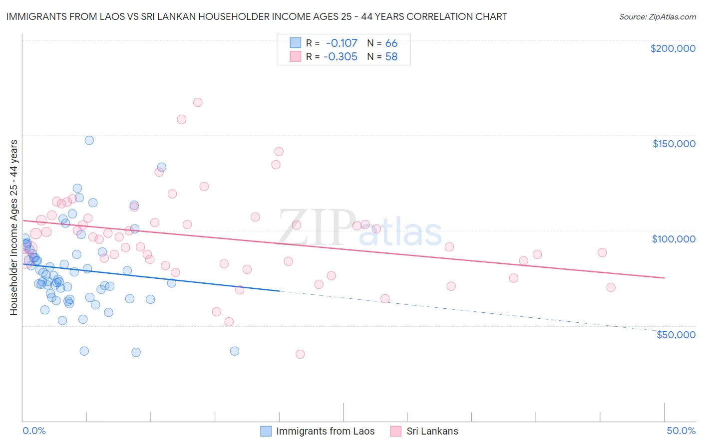 Immigrants from Laos vs Sri Lankan Householder Income Ages 25 - 44 years
