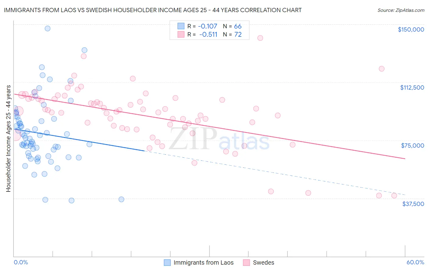 Immigrants from Laos vs Swedish Householder Income Ages 25 - 44 years