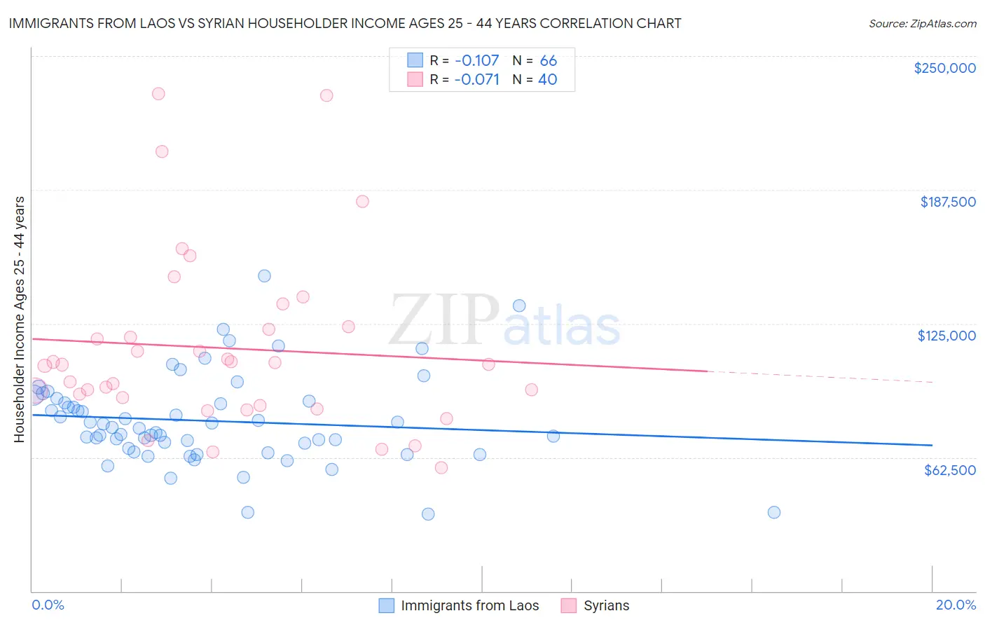Immigrants from Laos vs Syrian Householder Income Ages 25 - 44 years