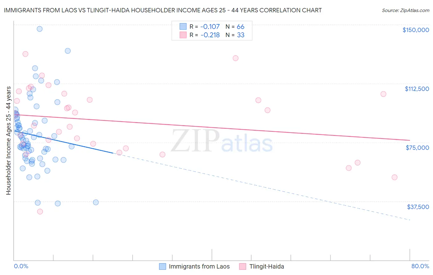 Immigrants from Laos vs Tlingit-Haida Householder Income Ages 25 - 44 years