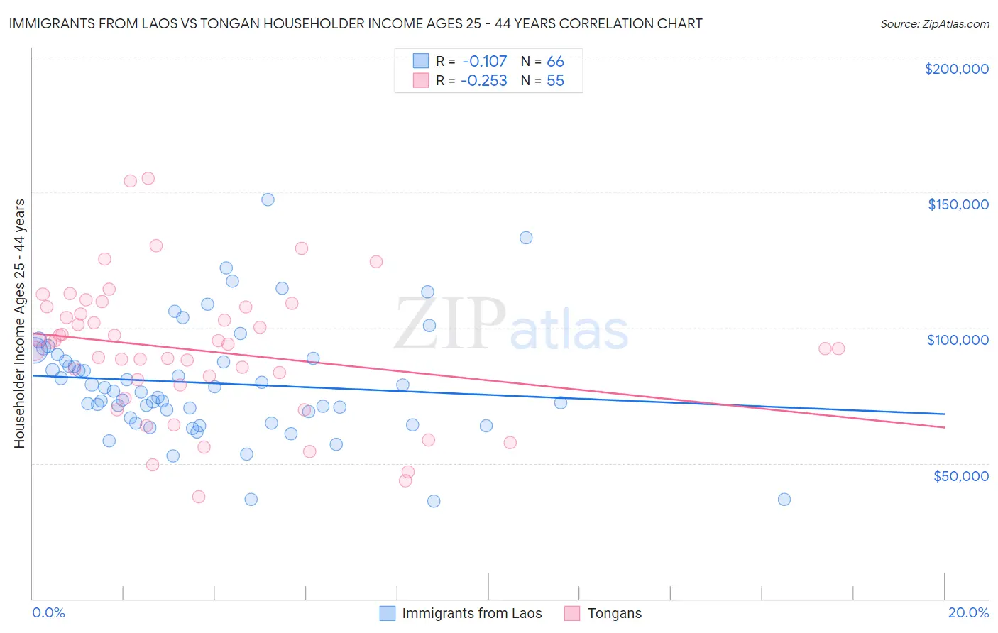 Immigrants from Laos vs Tongan Householder Income Ages 25 - 44 years