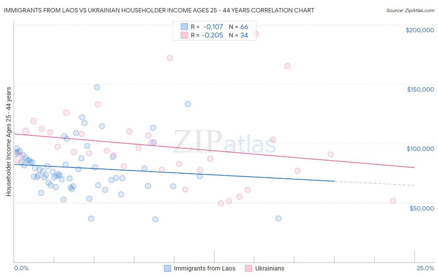 Immigrants from Laos vs Ukrainian Householder Income Ages 25 - 44 years