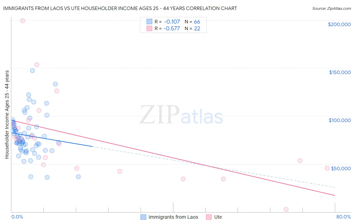 Immigrants from Laos vs Ute Householder Income Ages 25 - 44 years