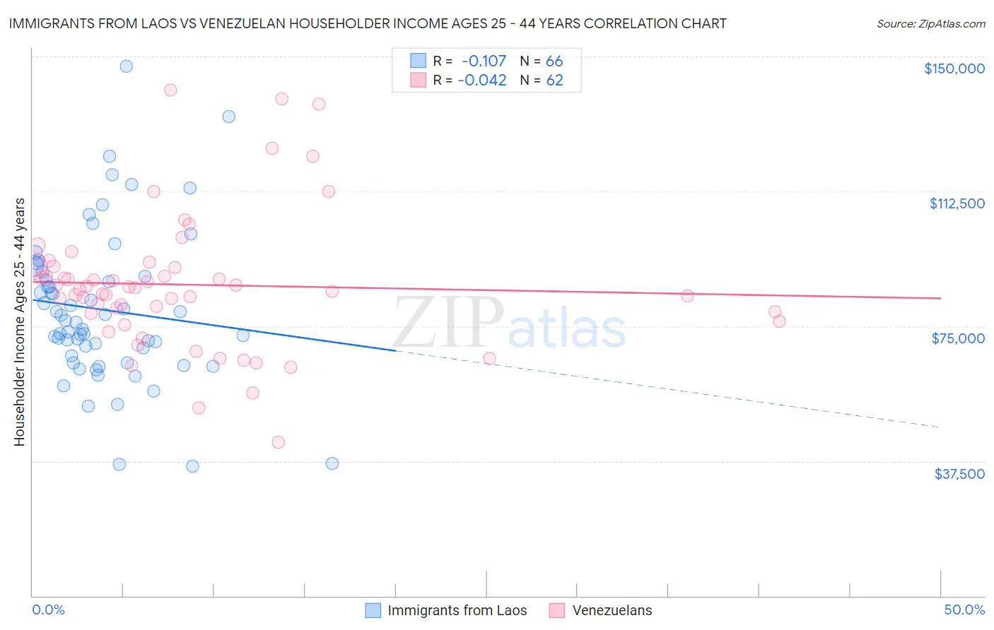Immigrants from Laos vs Venezuelan Householder Income Ages 25 - 44 years