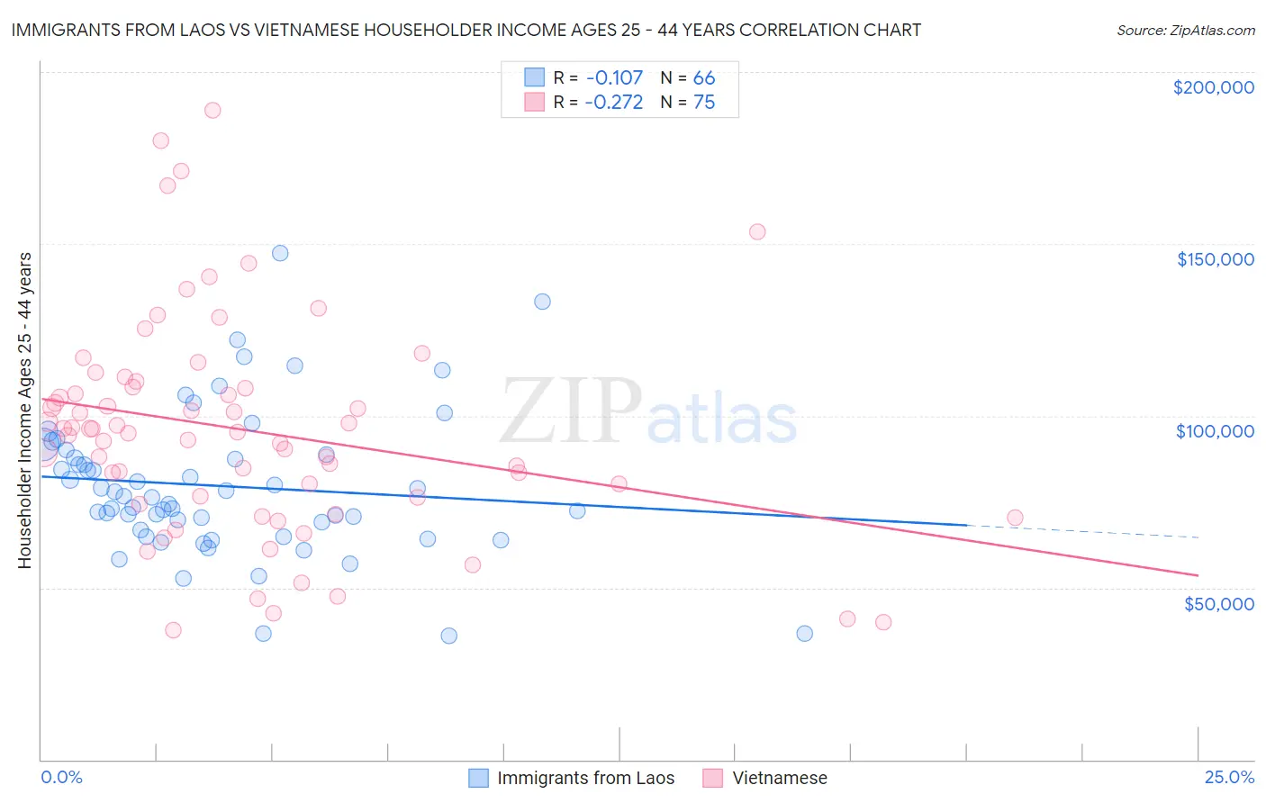 Immigrants from Laos vs Vietnamese Householder Income Ages 25 - 44 years