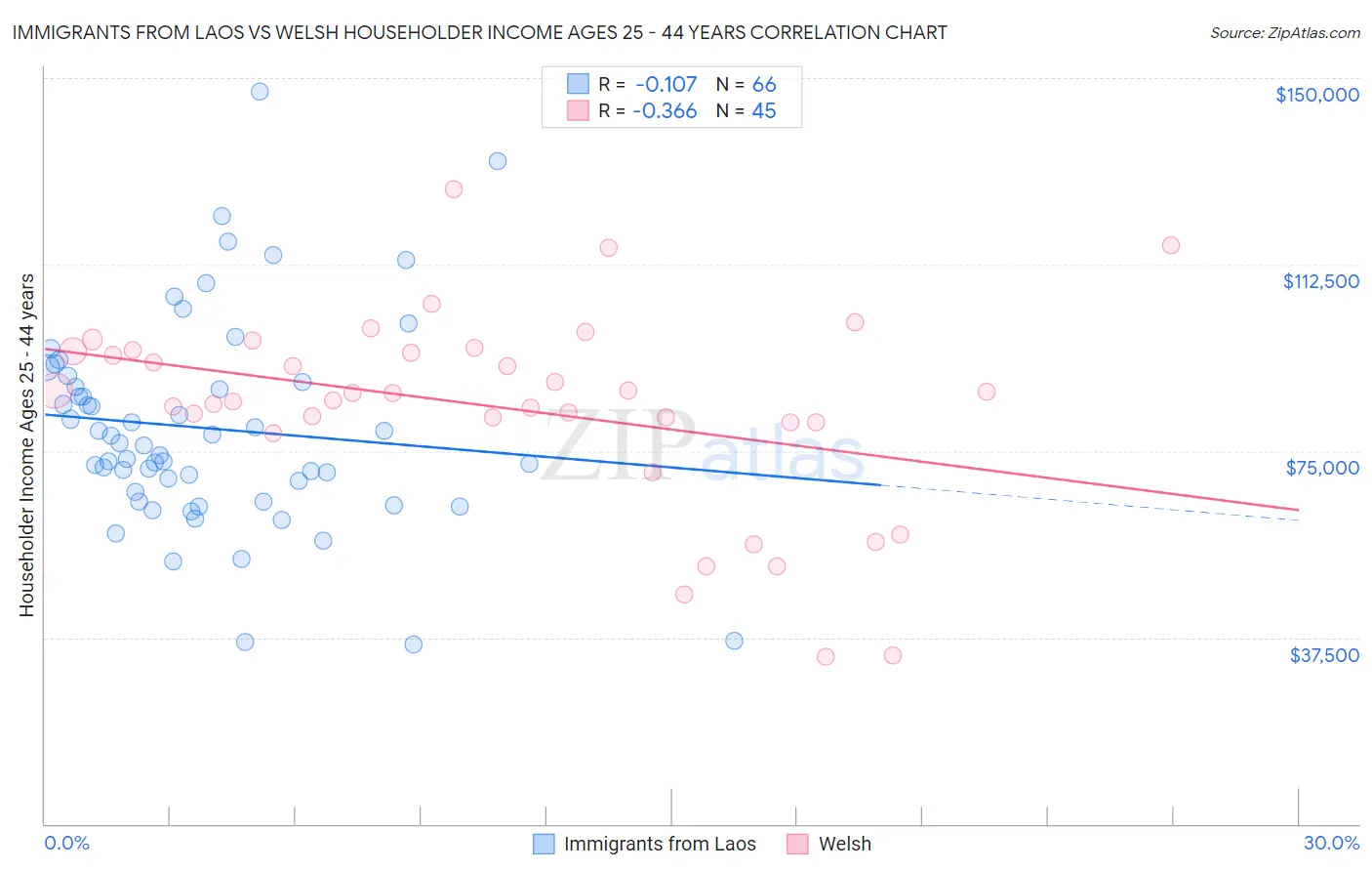 Immigrants from Laos vs Welsh Householder Income Ages 25 - 44 years