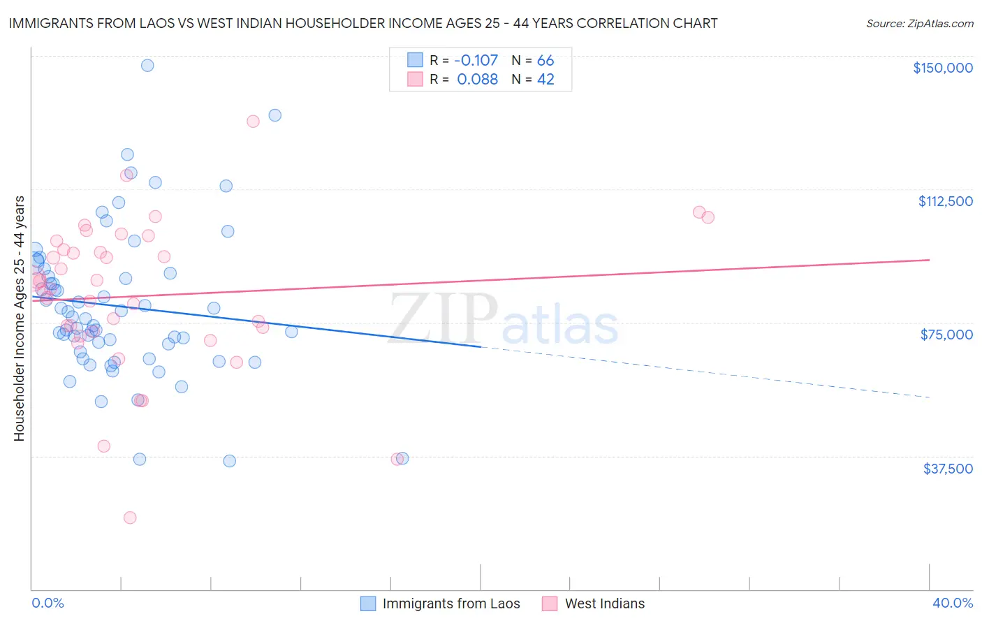 Immigrants from Laos vs West Indian Householder Income Ages 25 - 44 years