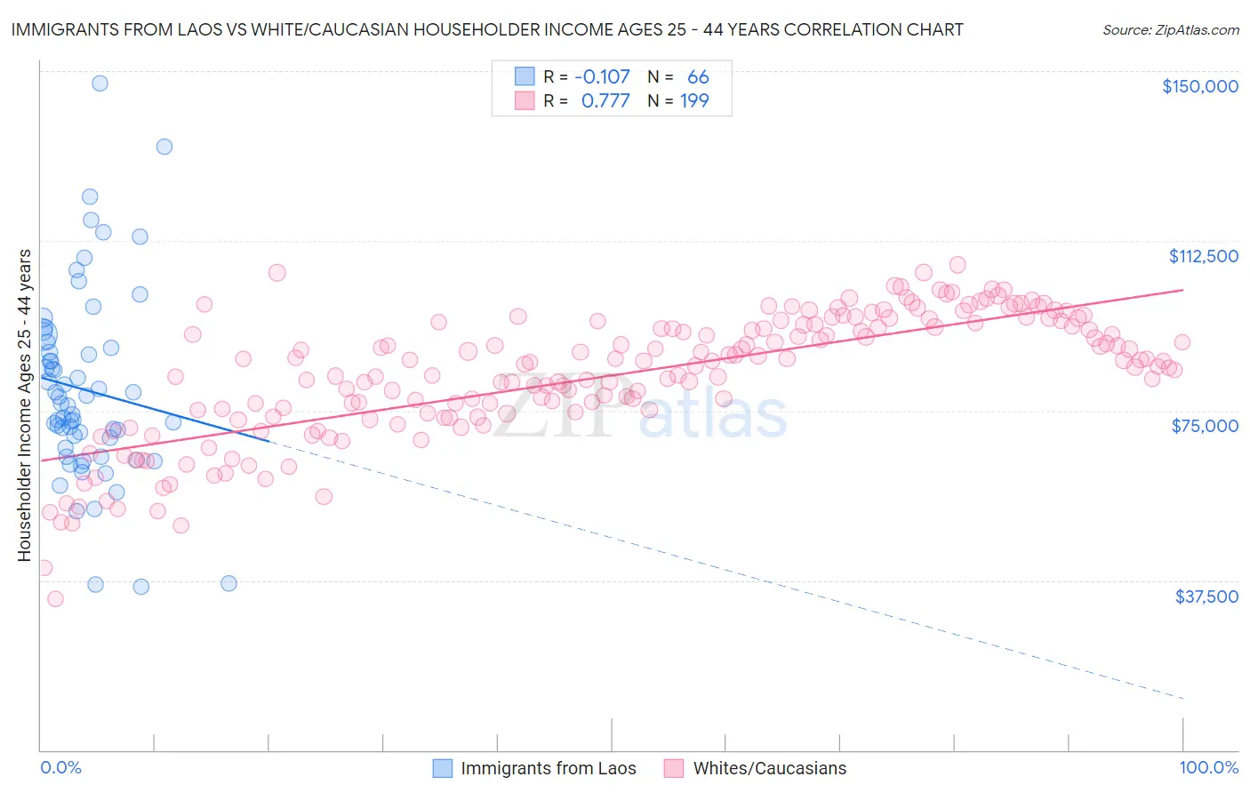 Immigrants from Laos vs White/Caucasian Householder Income Ages 25 - 44 years