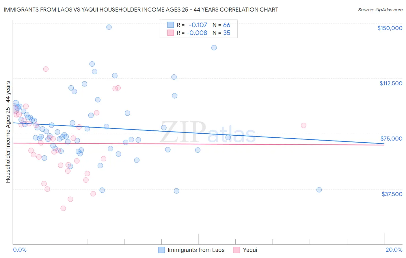 Immigrants from Laos vs Yaqui Householder Income Ages 25 - 44 years