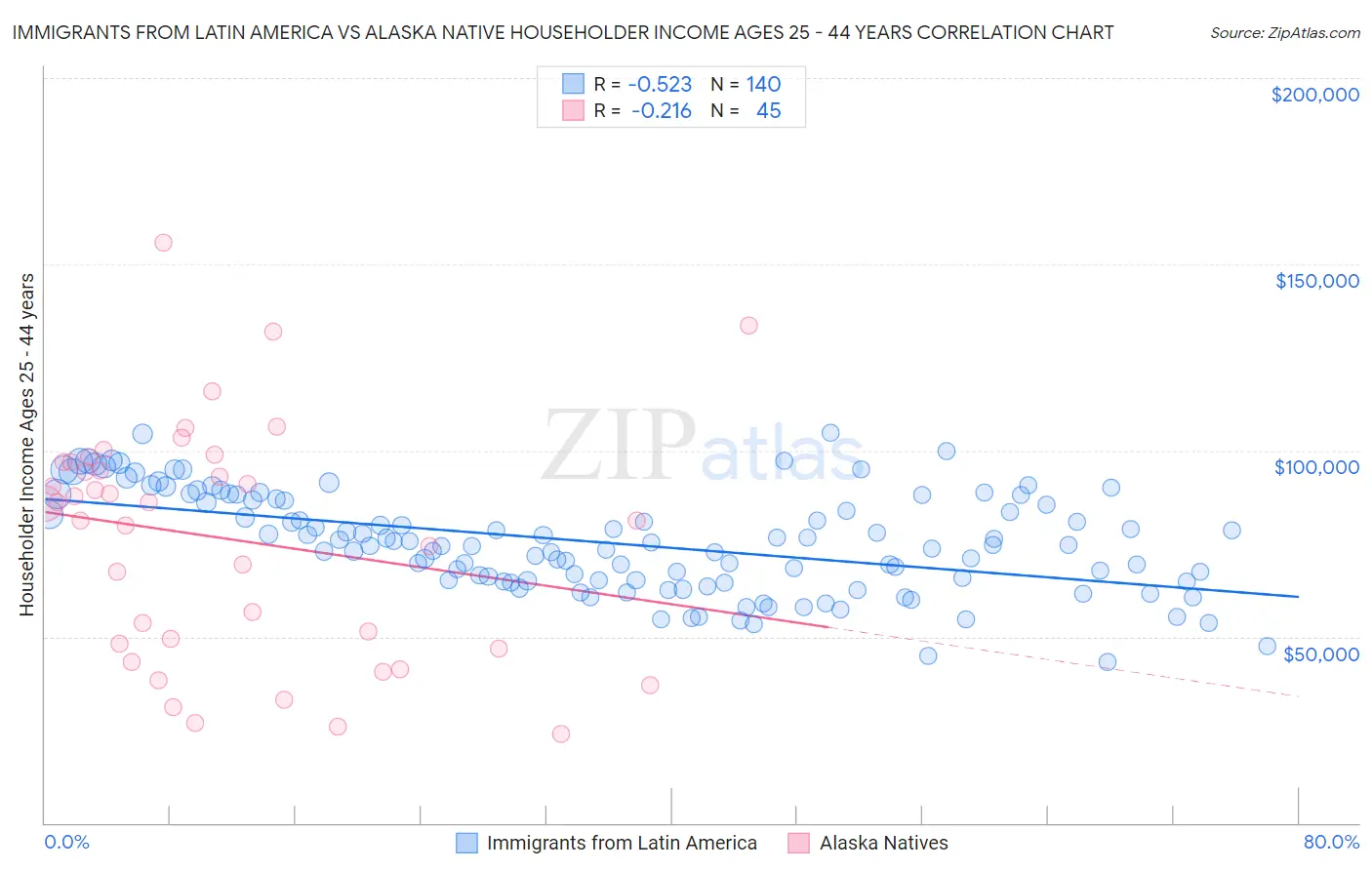 Immigrants from Latin America vs Alaska Native Householder Income Ages 25 - 44 years