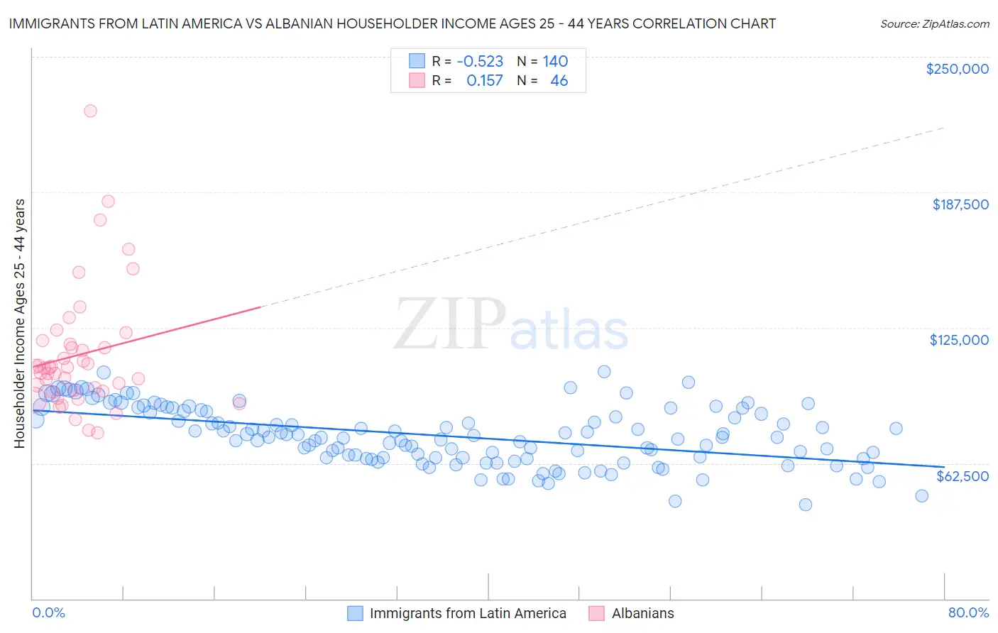 Immigrants from Latin America vs Albanian Householder Income Ages 25 - 44 years