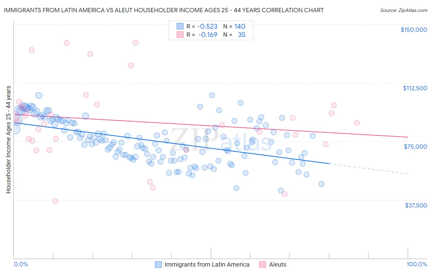 Immigrants from Latin America vs Aleut Householder Income Ages 25 - 44 years