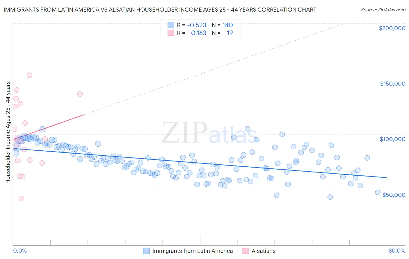 Immigrants from Latin America vs Alsatian Householder Income Ages 25 - 44 years