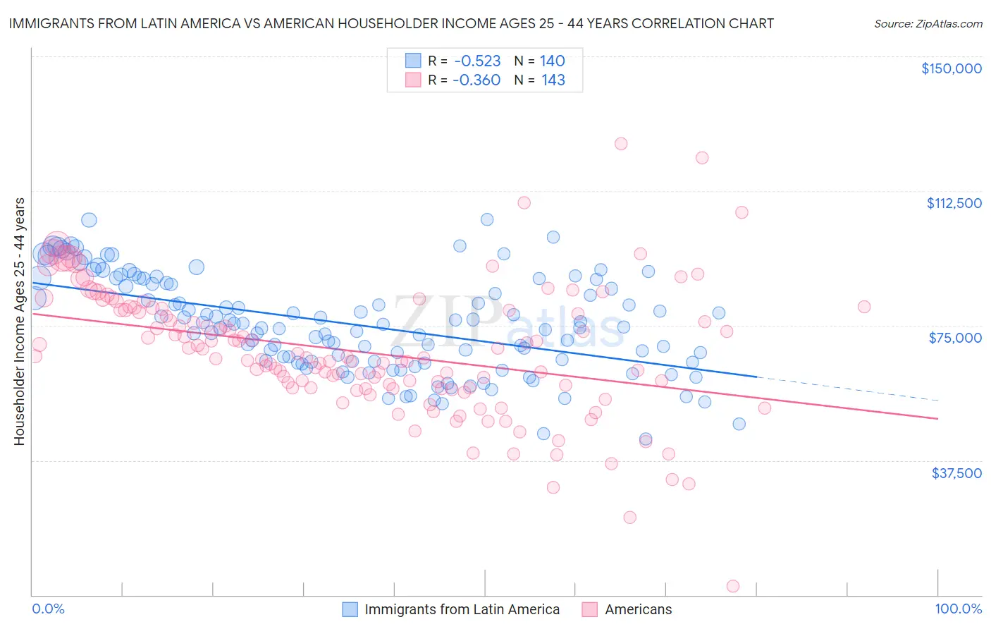 Immigrants from Latin America vs American Householder Income Ages 25 - 44 years