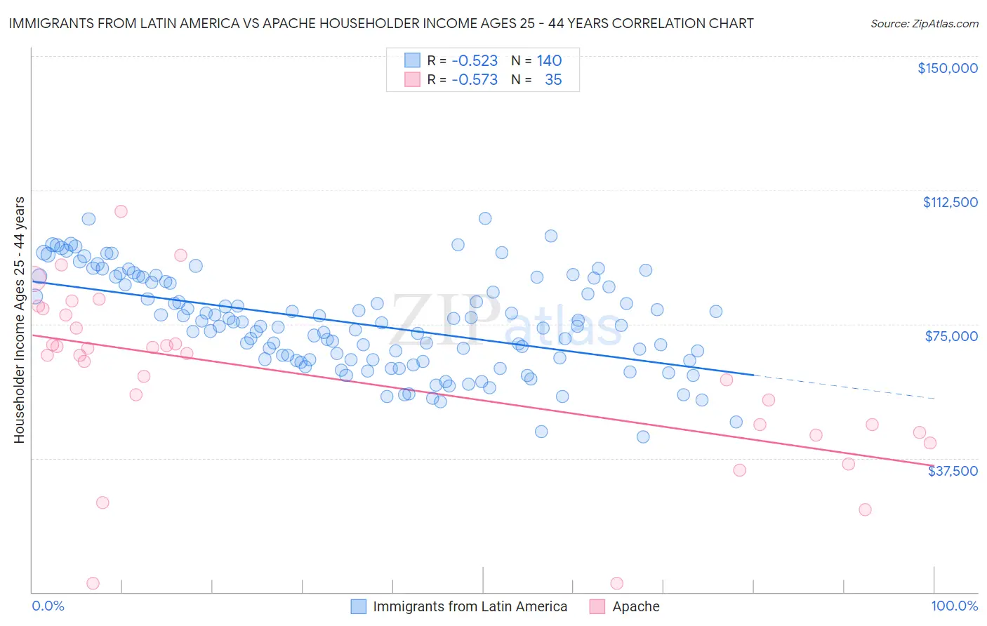 Immigrants from Latin America vs Apache Householder Income Ages 25 - 44 years