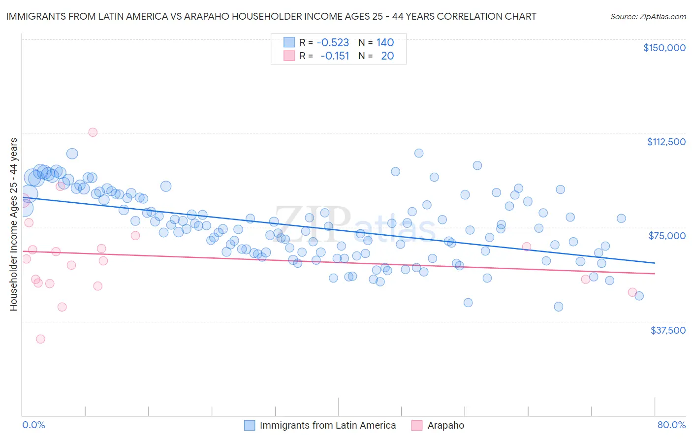 Immigrants from Latin America vs Arapaho Householder Income Ages 25 - 44 years