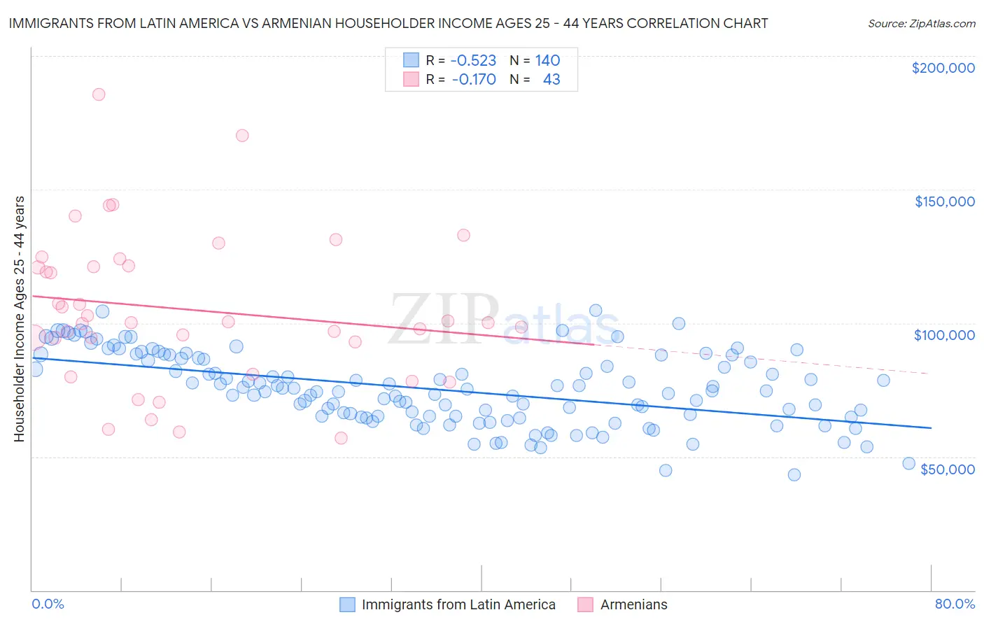 Immigrants from Latin America vs Armenian Householder Income Ages 25 - 44 years