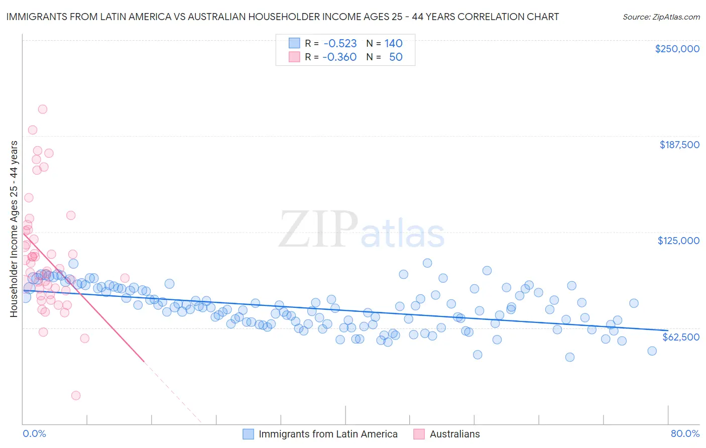Immigrants from Latin America vs Australian Householder Income Ages 25 - 44 years