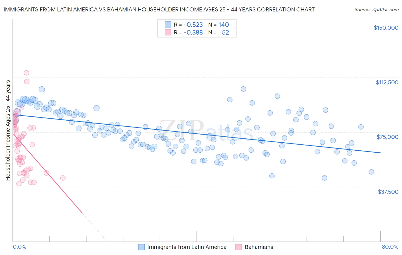 Immigrants from Latin America vs Bahamian Householder Income Ages 25 - 44 years