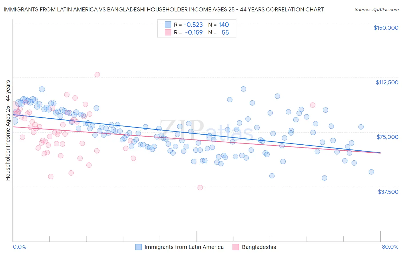 Immigrants from Latin America vs Bangladeshi Householder Income Ages 25 - 44 years