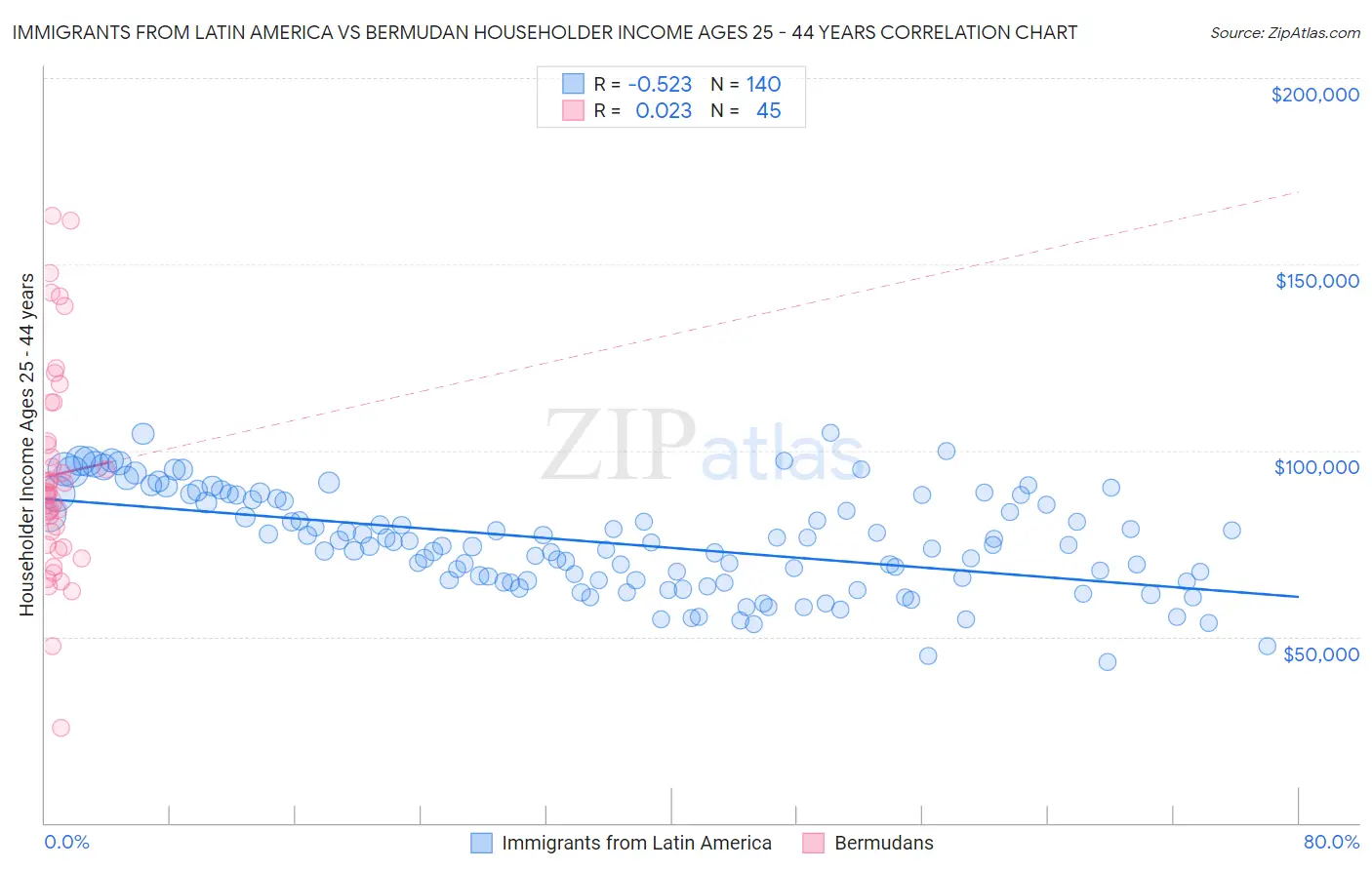 Immigrants from Latin America vs Bermudan Householder Income Ages 25 - 44 years