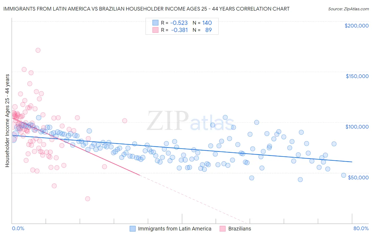 Immigrants from Latin America vs Brazilian Householder Income Ages 25 - 44 years