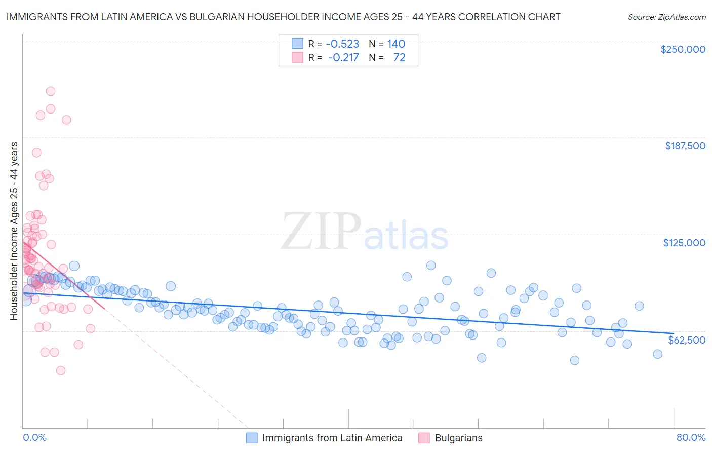 Immigrants from Latin America vs Bulgarian Householder Income Ages 25 - 44 years