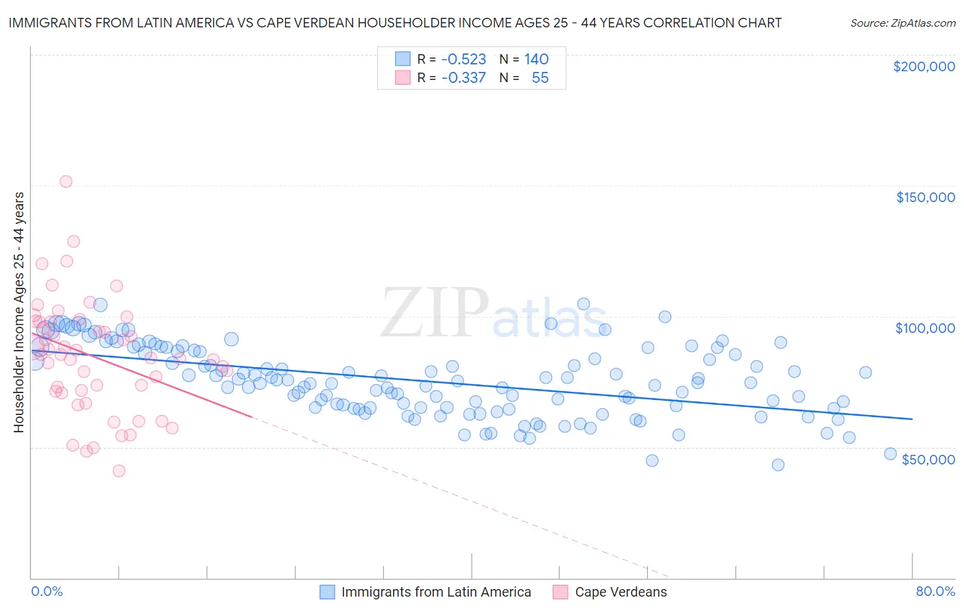 Immigrants from Latin America vs Cape Verdean Householder Income Ages 25 - 44 years