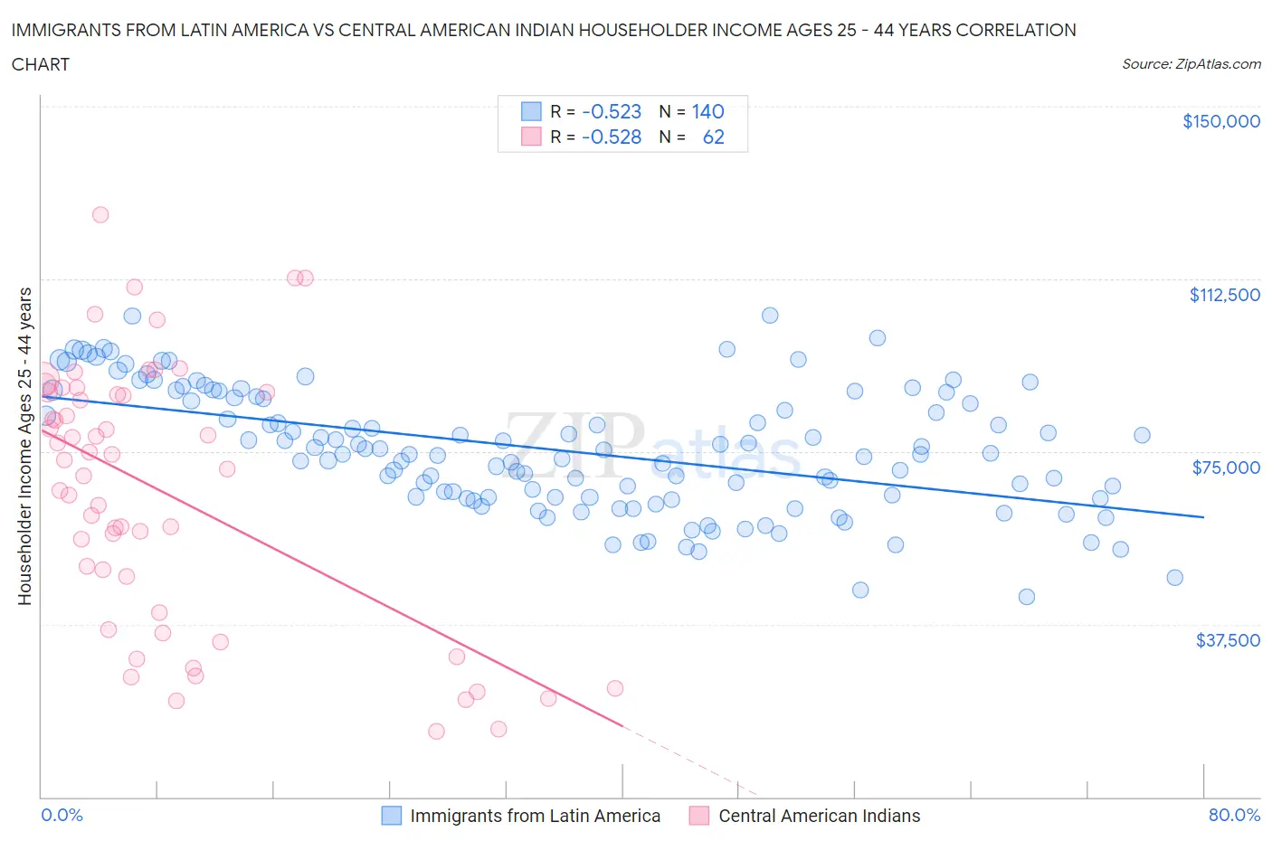 Immigrants from Latin America vs Central American Indian Householder Income Ages 25 - 44 years