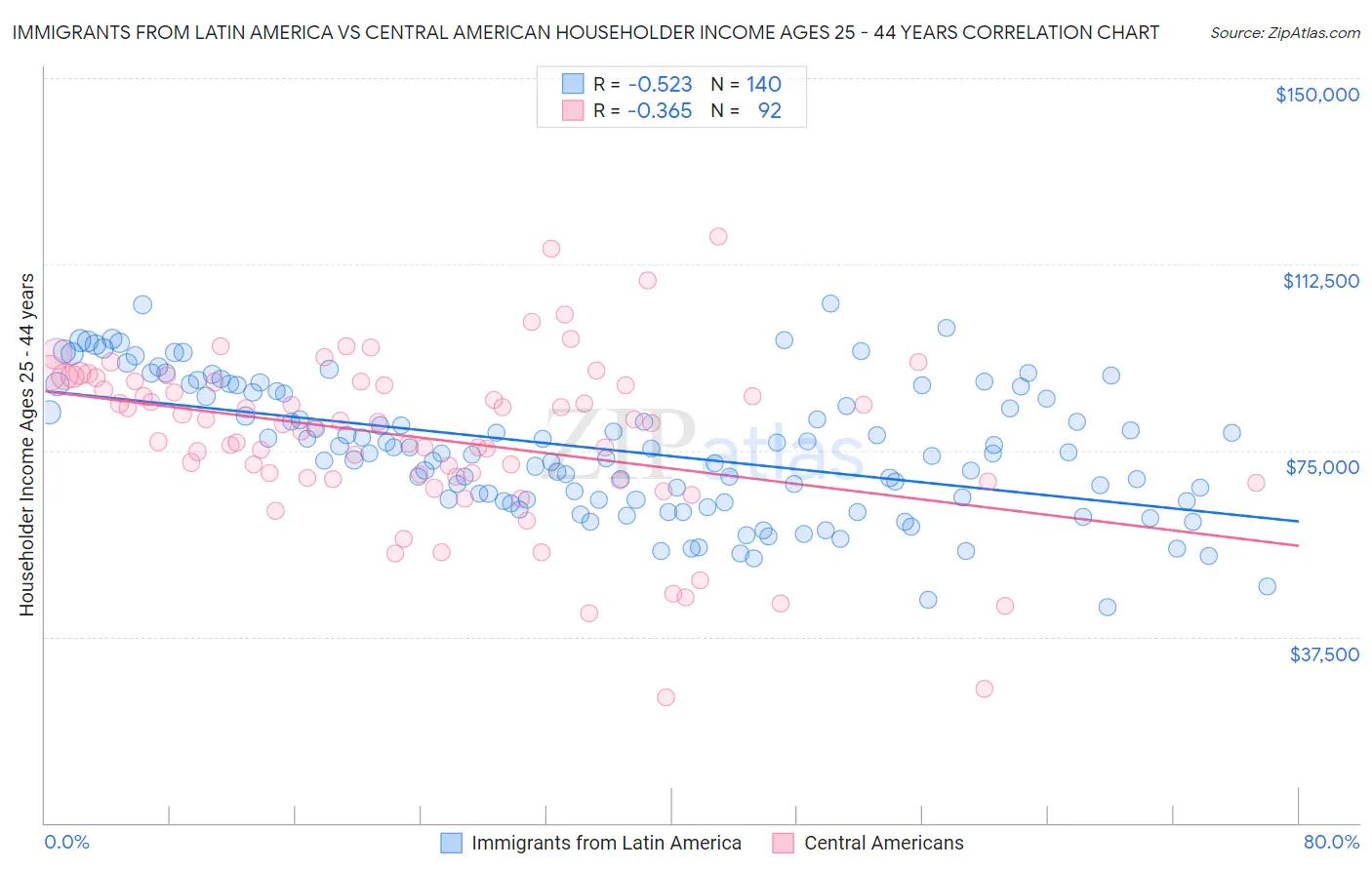 Immigrants from Latin America vs Central American Householder Income Ages 25 - 44 years