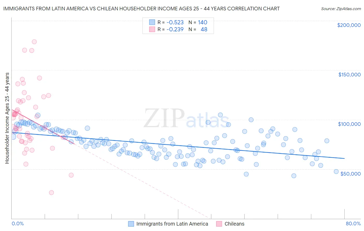 Immigrants from Latin America vs Chilean Householder Income Ages 25 - 44 years