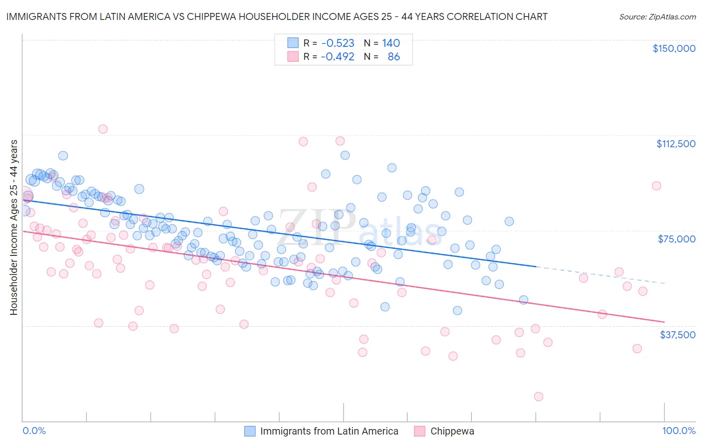 Immigrants from Latin America vs Chippewa Householder Income Ages 25 - 44 years