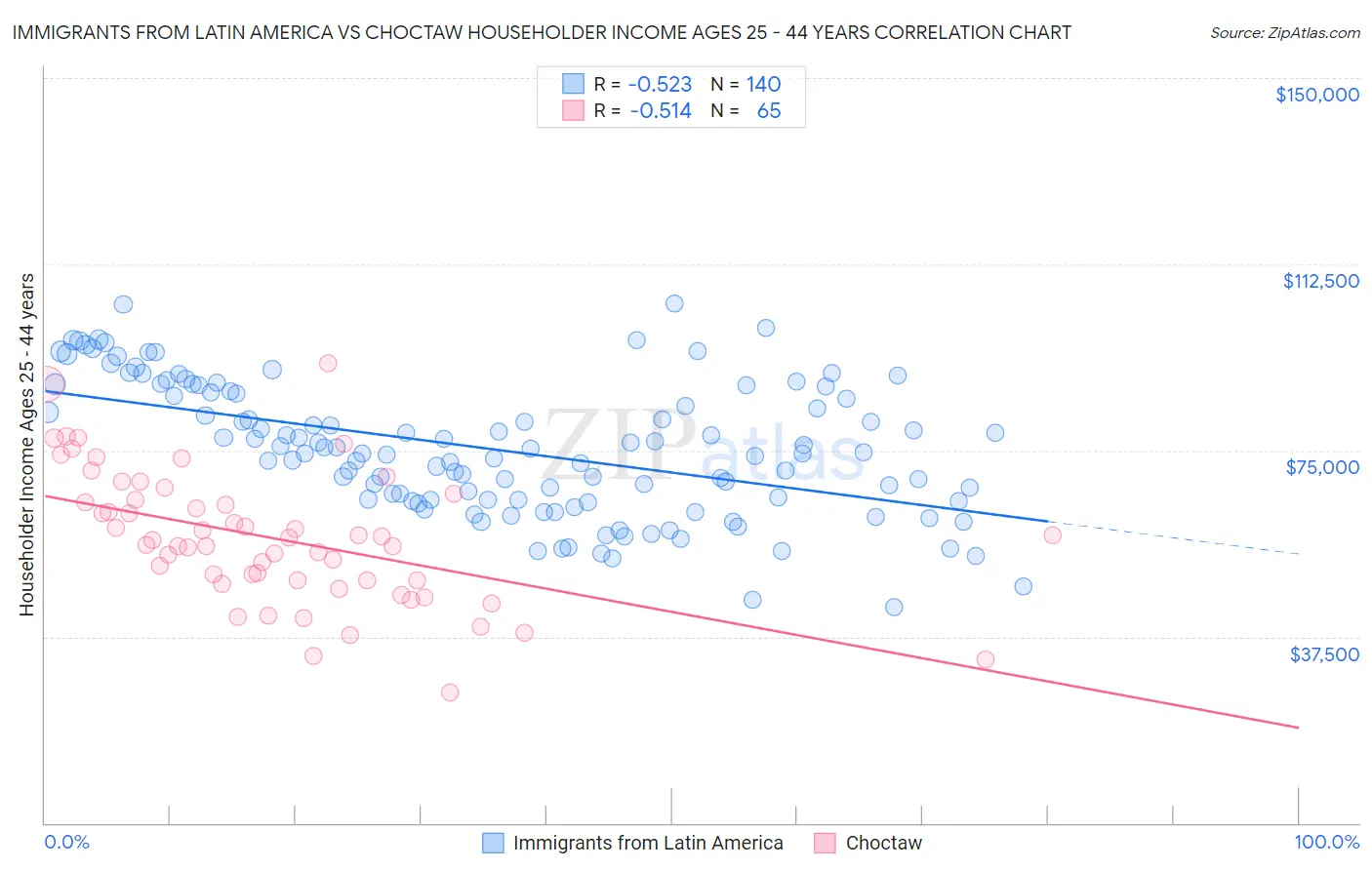 Immigrants from Latin America vs Choctaw Householder Income Ages 25 - 44 years