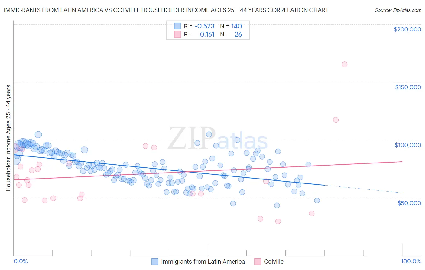 Immigrants from Latin America vs Colville Householder Income Ages 25 - 44 years