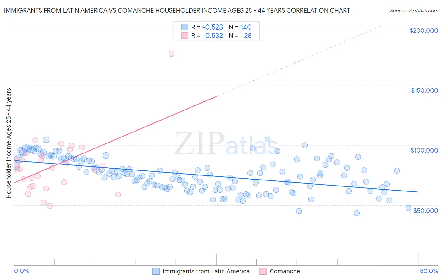 Immigrants from Latin America vs Comanche Householder Income Ages 25 - 44 years