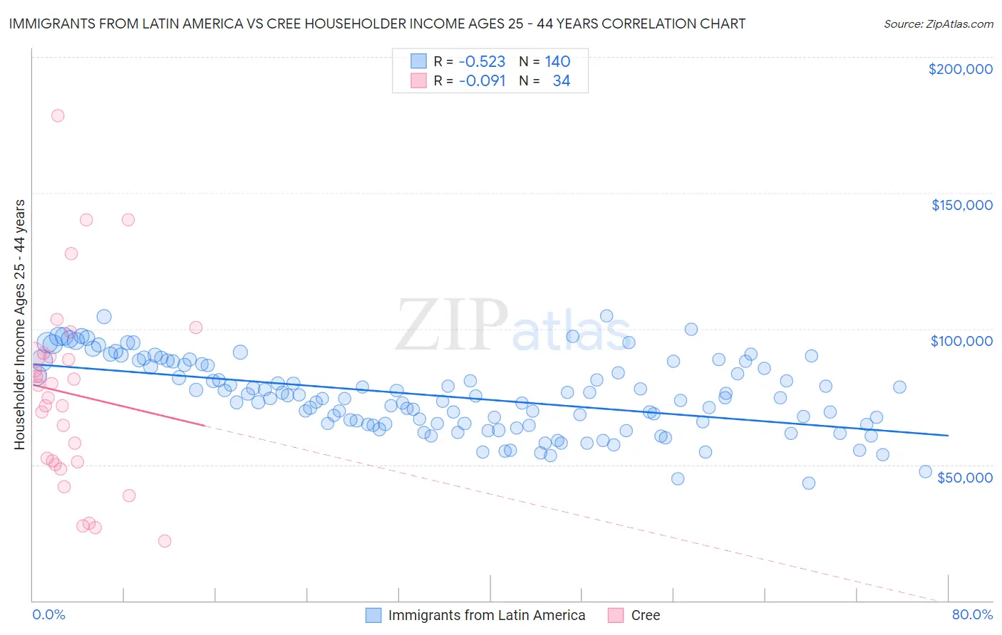 Immigrants from Latin America vs Cree Householder Income Ages 25 - 44 years