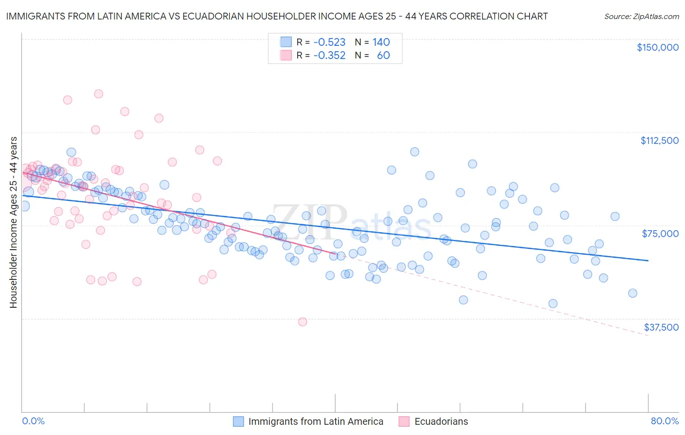 Immigrants from Latin America vs Ecuadorian Householder Income Ages 25 - 44 years