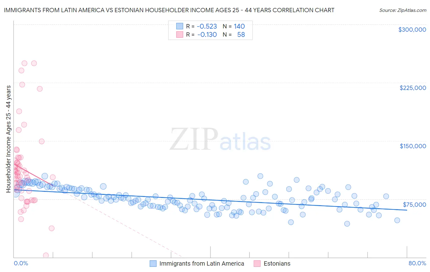 Immigrants from Latin America vs Estonian Householder Income Ages 25 - 44 years