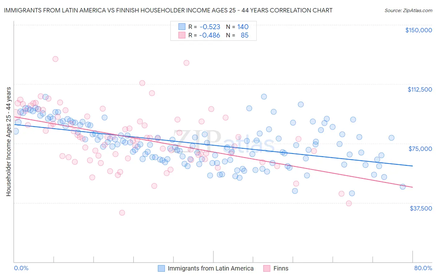 Immigrants from Latin America vs Finnish Householder Income Ages 25 - 44 years
