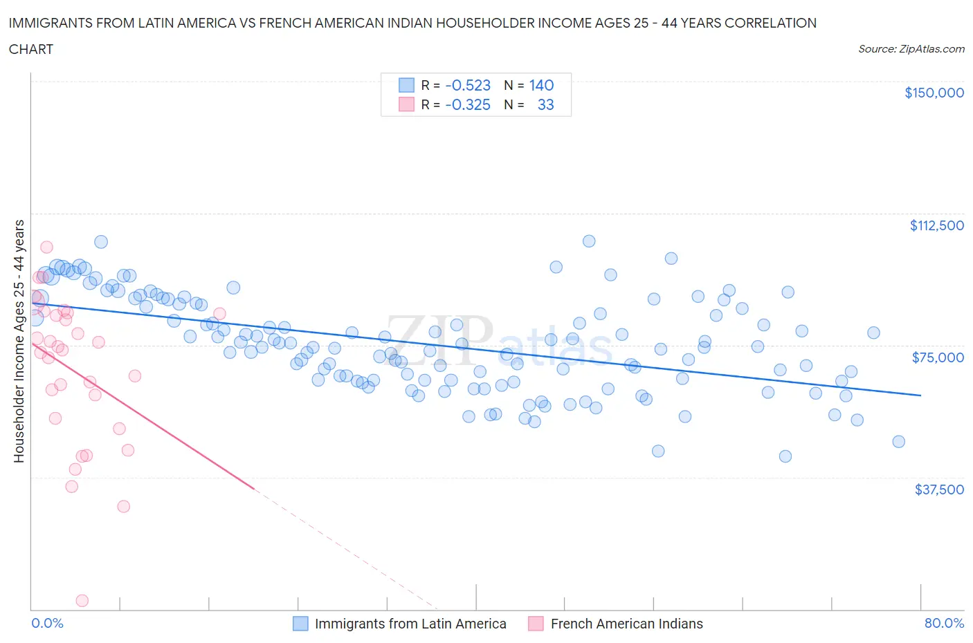 Immigrants from Latin America vs French American Indian Householder Income Ages 25 - 44 years
