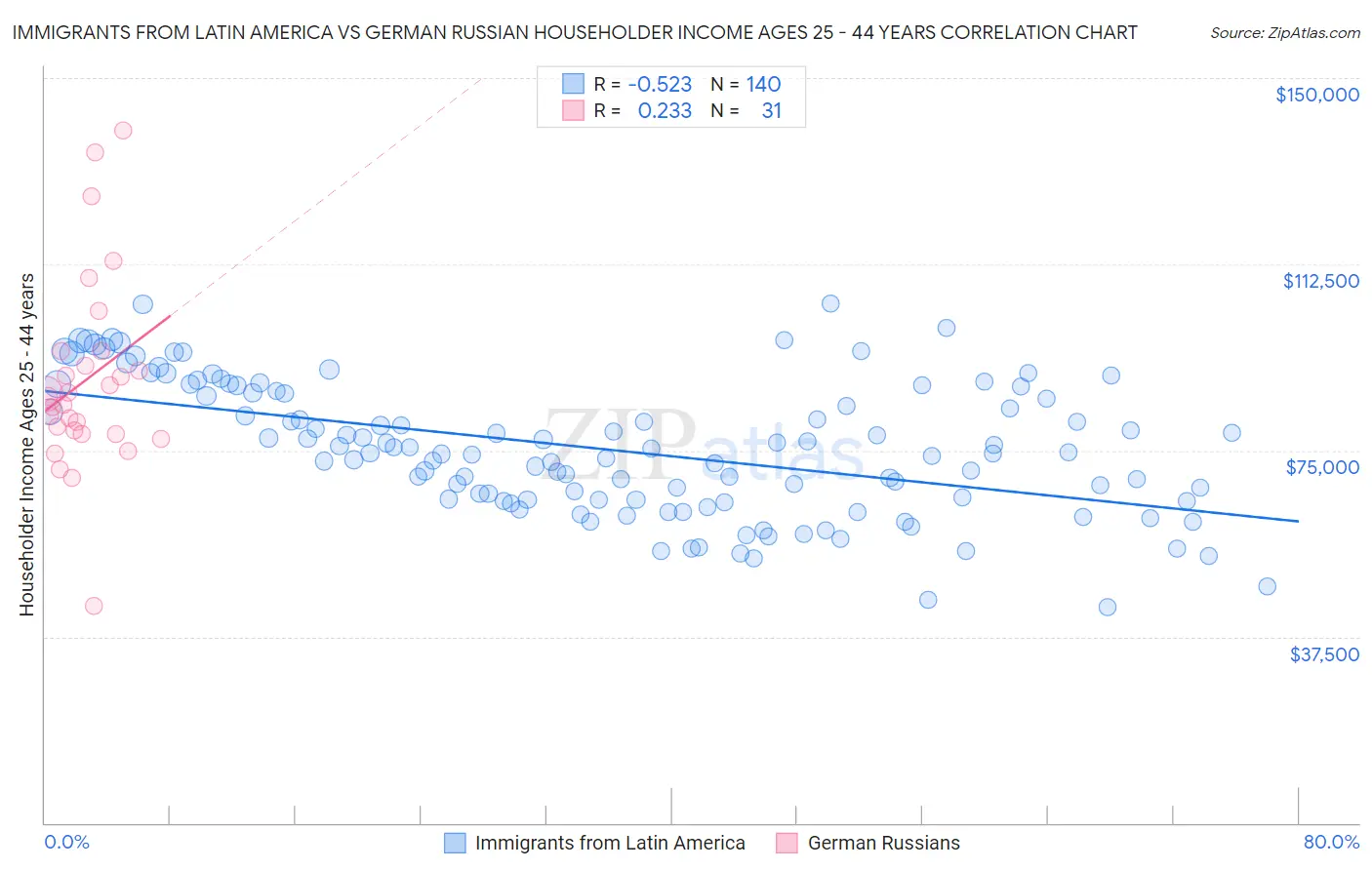 Immigrants from Latin America vs German Russian Householder Income Ages 25 - 44 years