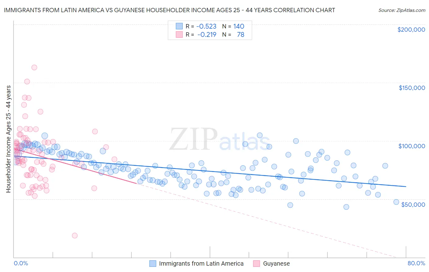 Immigrants from Latin America vs Guyanese Householder Income Ages 25 - 44 years