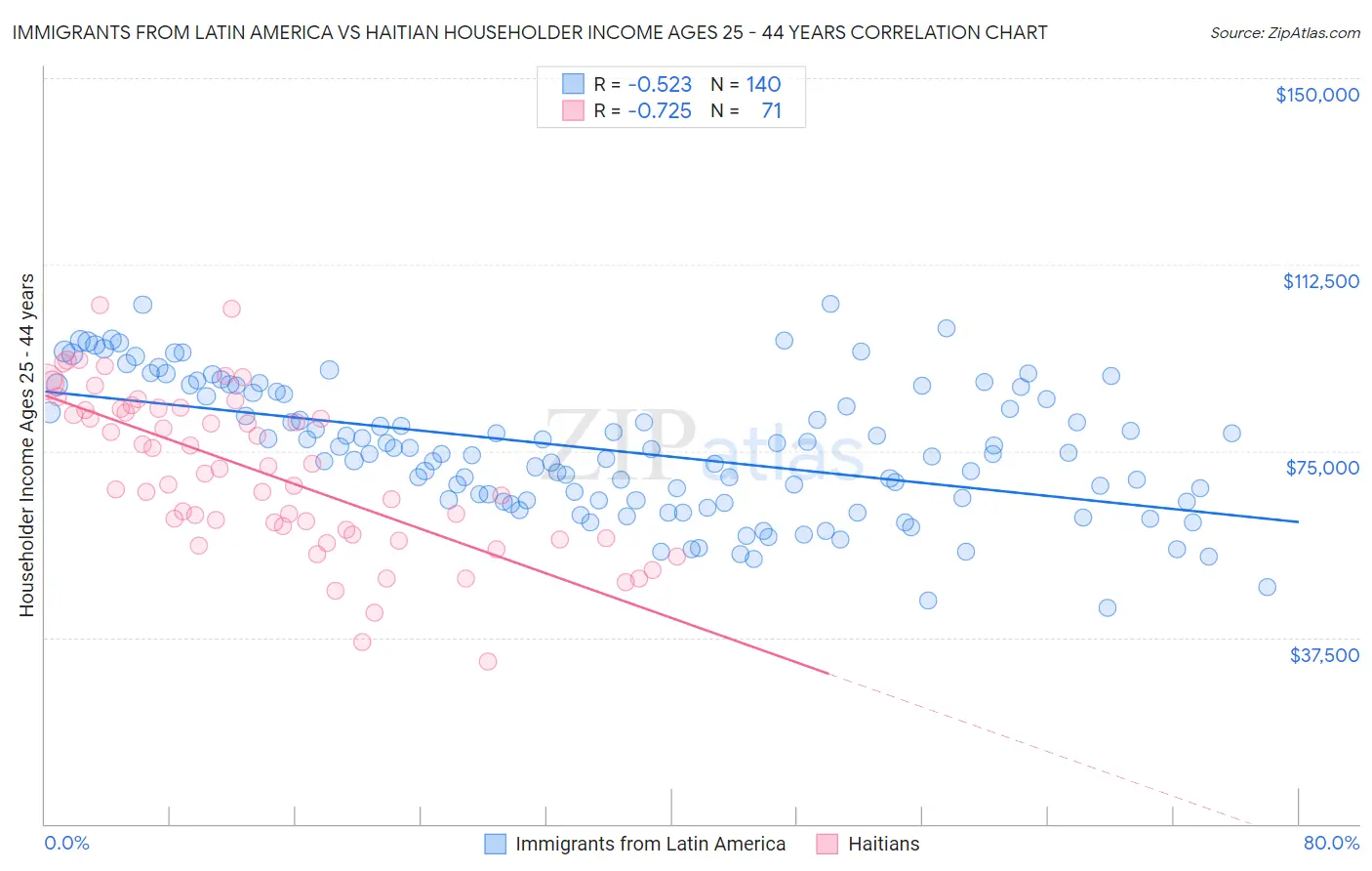 Immigrants from Latin America vs Haitian Householder Income Ages 25 - 44 years