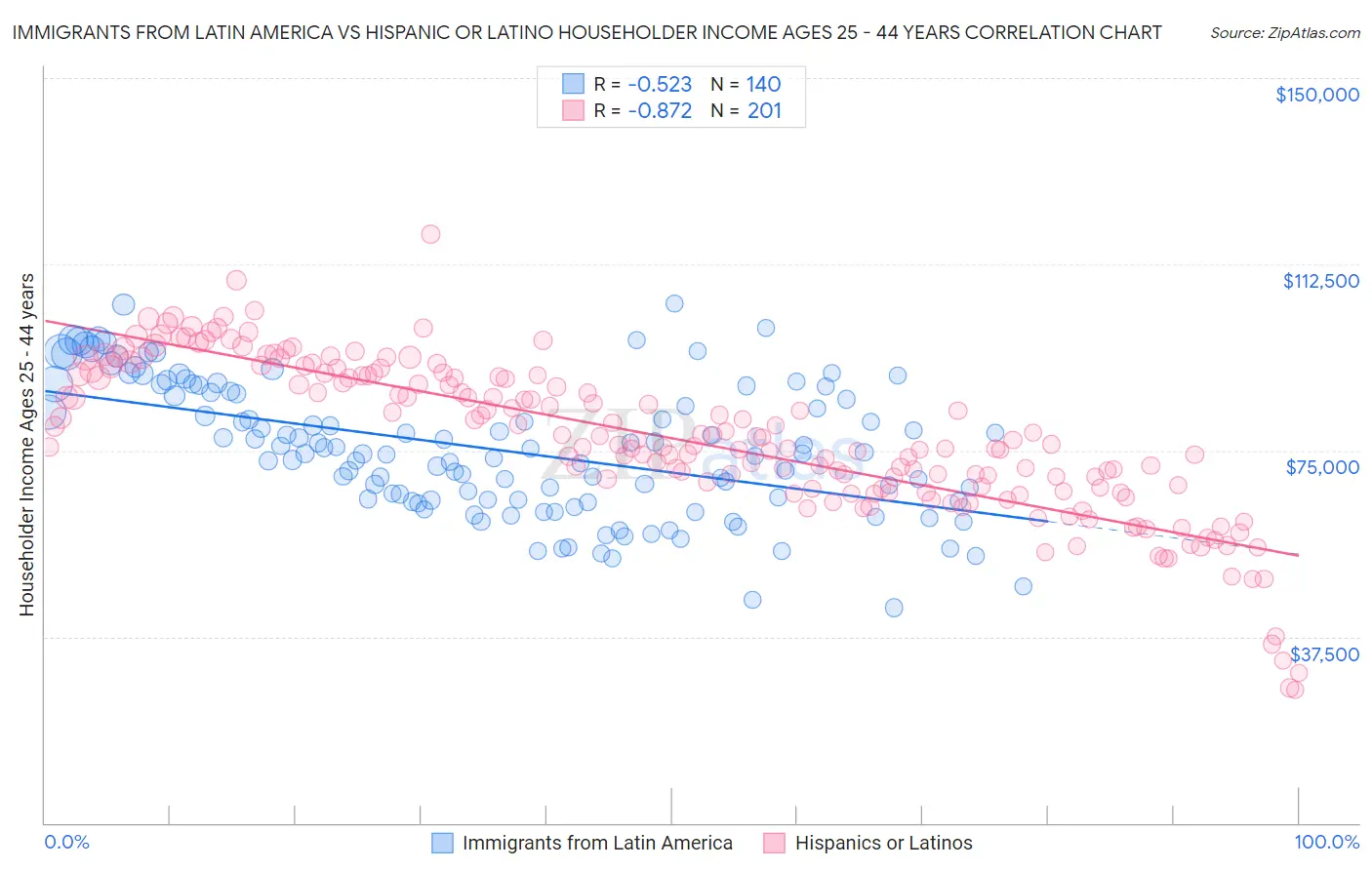 Immigrants from Latin America vs Hispanic or Latino Householder Income Ages 25 - 44 years