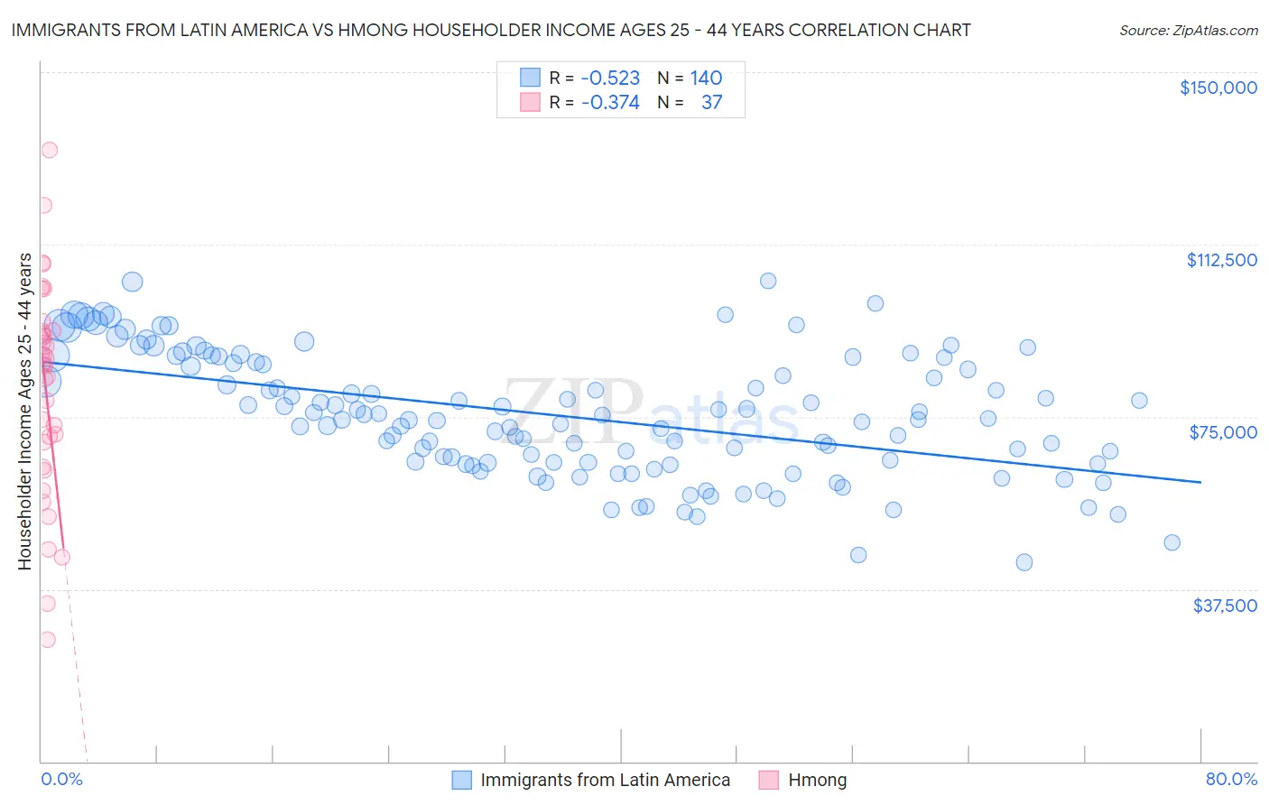 Immigrants from Latin America vs Hmong Householder Income Ages 25 - 44 years
