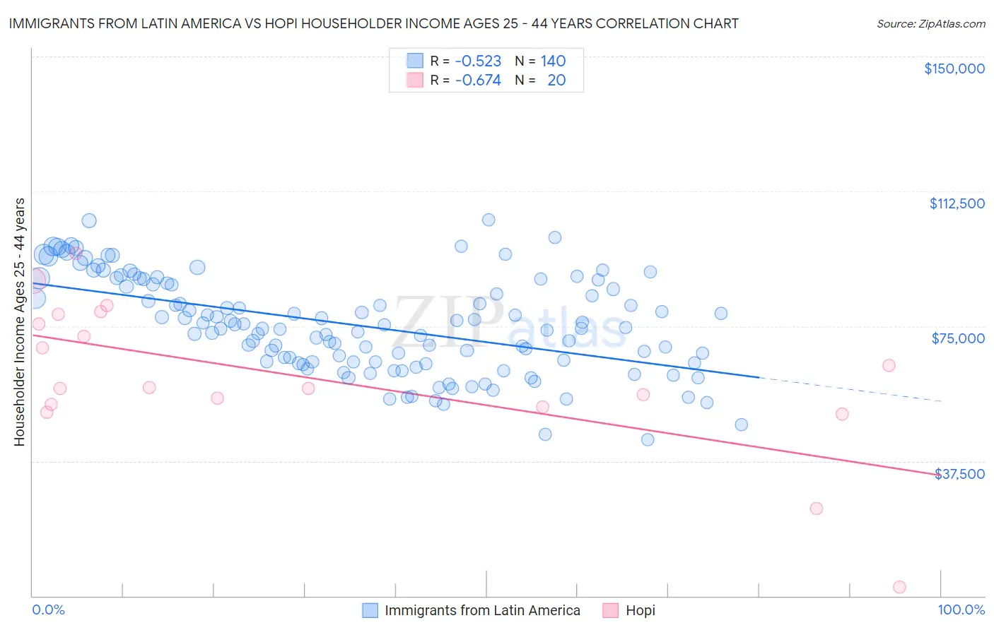 Immigrants from Latin America vs Hopi Householder Income Ages 25 - 44 years